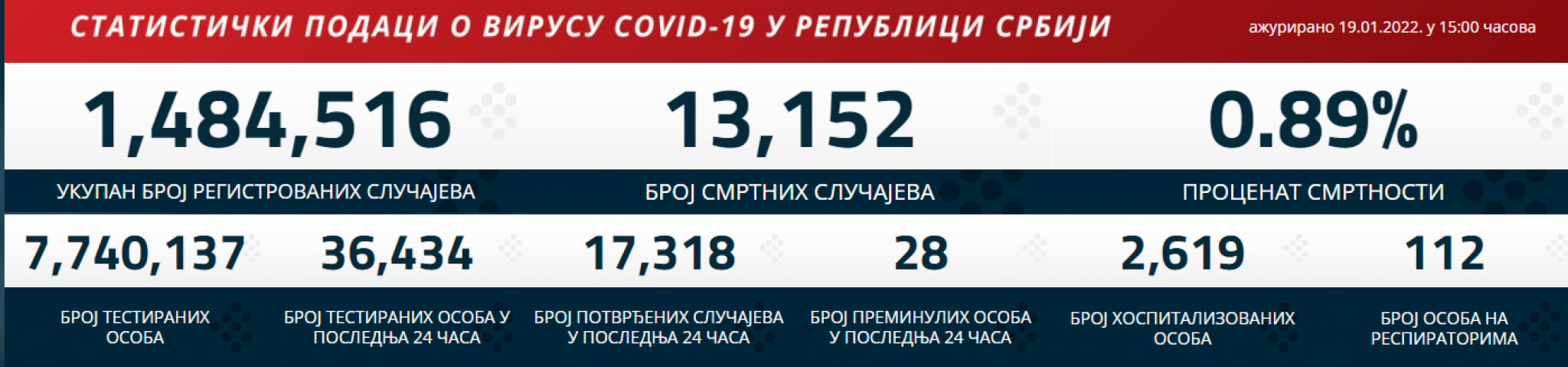 KORONA PRESEK ZA 20. JANUAR Najnovije informacije o broju zaraženih koronavirusom u Srbiji