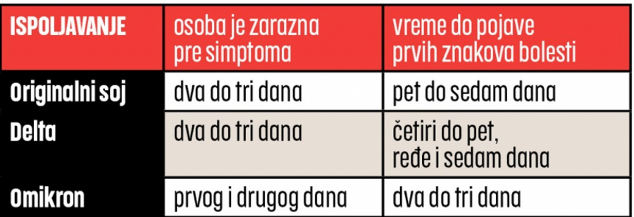 NEDOUMICA REŠENA Evo koliko treba da bude u karantinu zaraženi od korone