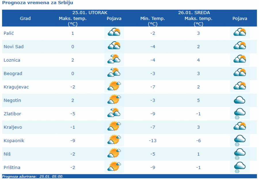 NEMOJTE IZLAZITI BEZ PREKE POTREBE! RHMZ Izdao upozorenje, još jedan ledeni dan, temperatura i do minus 17