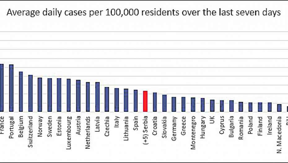 Njujork Tajms: Za nedelju dana Srbija se sa 13. spustila na 18. mesto po broju zaraženih