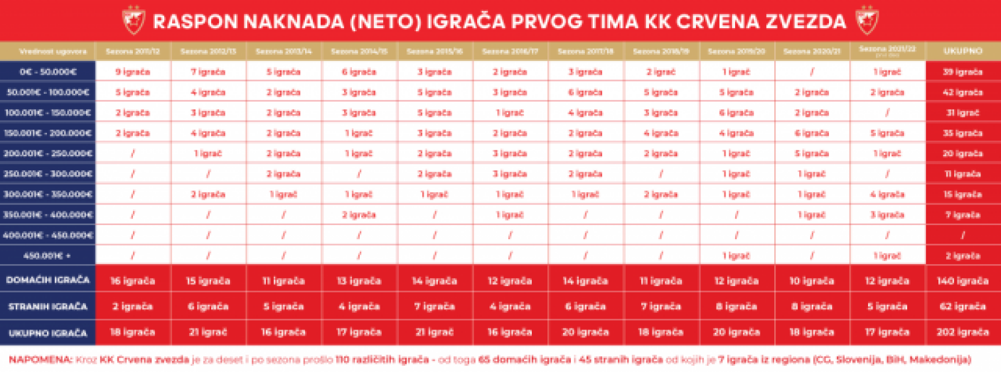 ZVEZDA OBJAVILA PLATE SVOJIH KOŠARKAŠA! Samo dvojica zarađivala više od 400.000 evra u poslednih 10 godina!