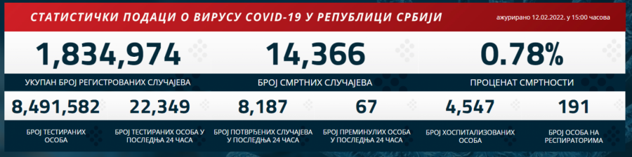 KORONA PRESEK U SRBIJI Manje novozraženih