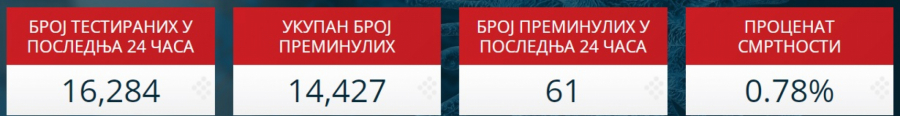 KORONA PRESEK ZA 14. FEBRUAR Veliki pad broja zaraženih, ali jedan podatak je zabrinjavajući