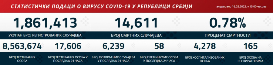 KORONA PRESEK ZA 17. FEBRUAR Najnoviji podaci o broju zaraženih koronavirusom u Srbiji