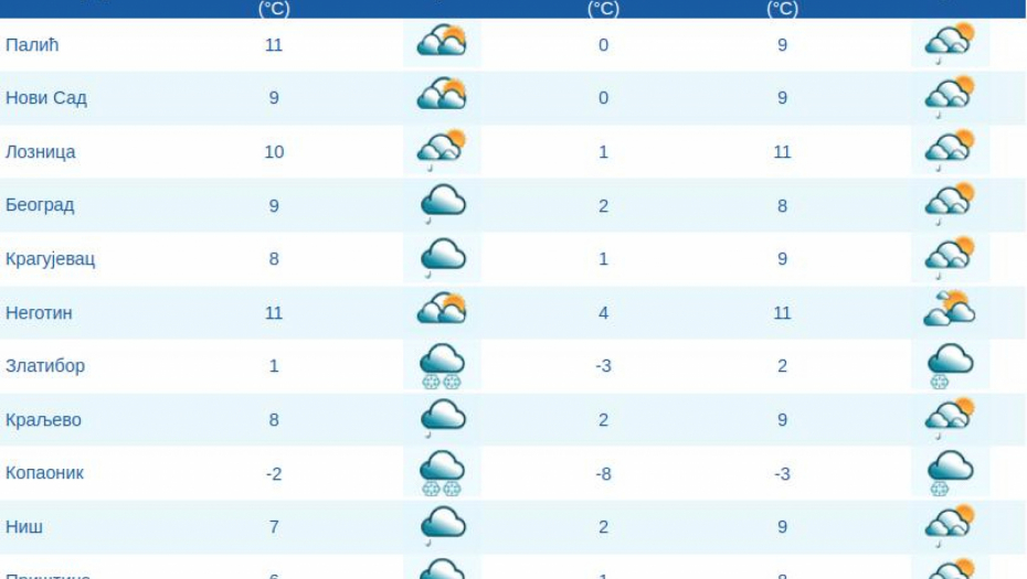 OBLAČNO I HLADNO VREME U ovim delovima Srbije sneg, a evo šta nas čeka do kraja meseca