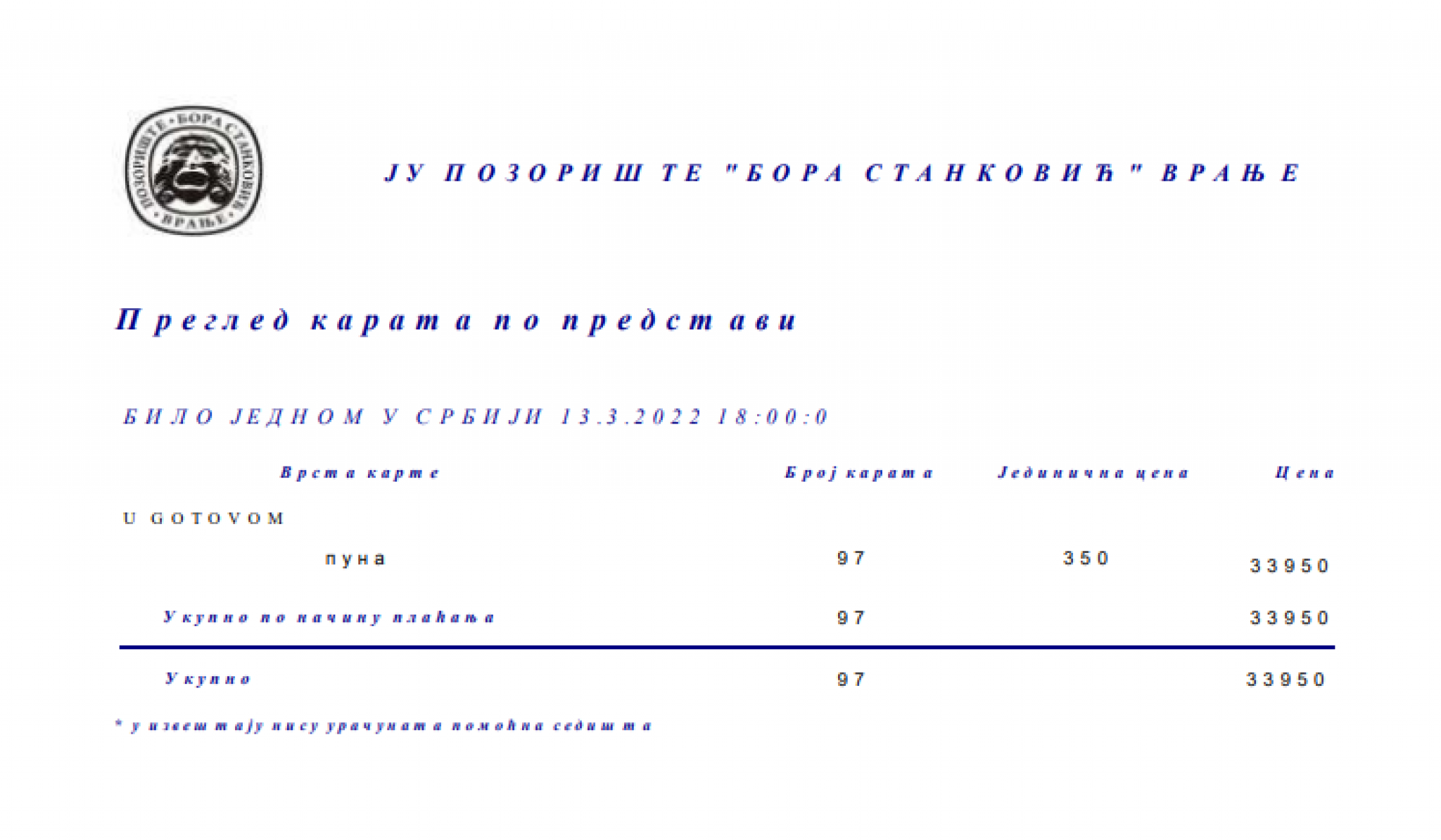 MARINIKA OPET SLAGALA! Iz Vranja stigao oštar demanti i jasni dokazi da Tepićka obmanjuje javnost lažima (FOTO)
