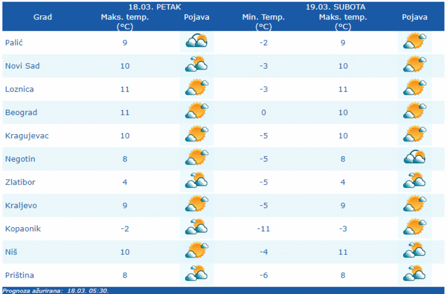 POSLE OBLAČNOG JUTRA, SLEDI RAZVEDRAVANJE Evo kakvo nas vreme čeka tokom vikenda!
