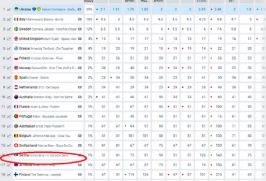 KONSTRAKTA SVE BLIŽA VRHU NA KLADIONICAMA ZA POBEDNIKA EVROVIZIJE! Strani mediji pišu o njoj, a evo na kom mestu se nalazi!