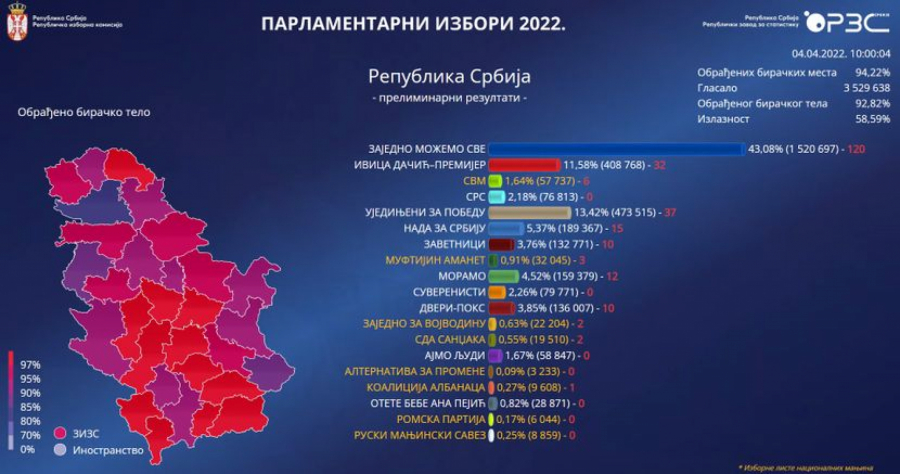 STIGLI NAJNOVIJI PODACI RIK-a: SNS ima 43,08 odsto, Vučić 58,82 - Srbija i Beograd pobeđuju! (FOTO)