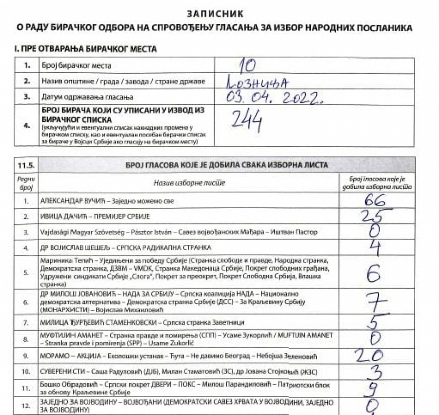 PUKLA PRIČA SAVE MANOJLOVIĆA I VIOLE FON KRAMON Pogledajte rezultate izbora u Koreniti (FOTO)