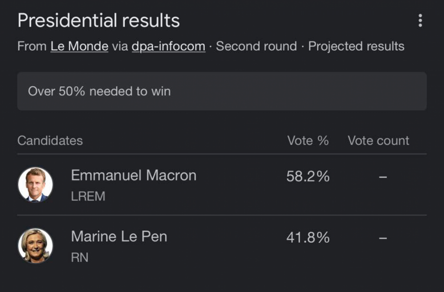 STIGLI PRVI REZULTATI IZBORA Emanuel Makron je novi predsednik Francuske (FOTO)