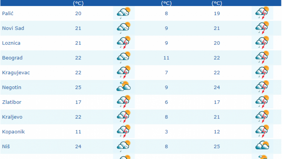 VREMENSKA PROGNOZA ZA 26. APRIL Sunčano jutro, a onda preokret u drugom delu dana, spremite kišobrane!