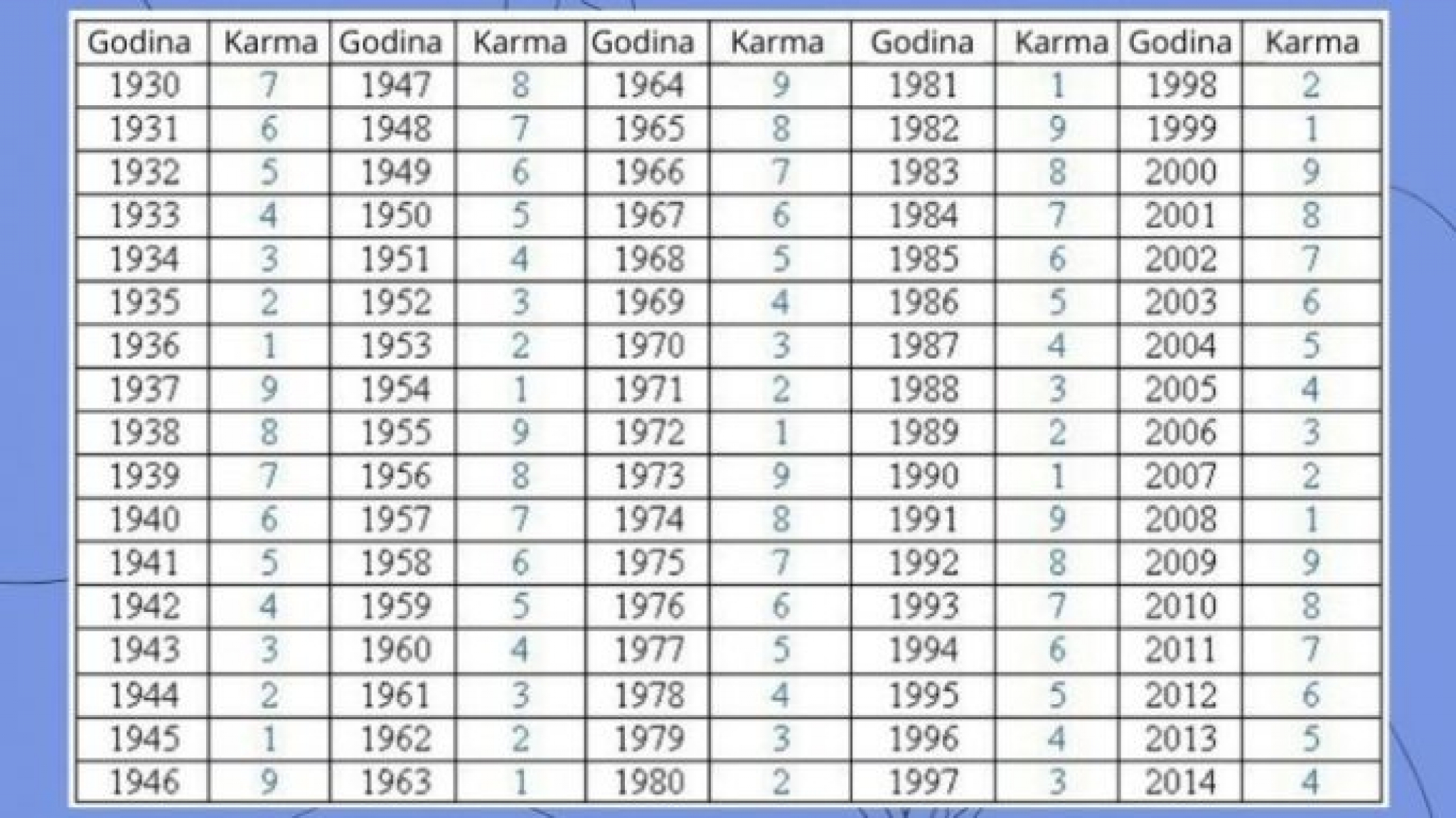 U TABELI PRONAĐITE GODINU ROĐENJA I SAZNAJTE ŠTA VAS ČEKA Jedan broj otkriva šta vam je suđeno