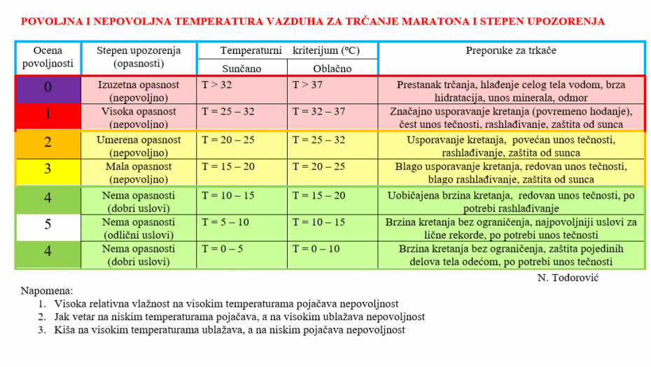 VAŽNO ZA SVE TRKAČE Šta ako tokom Beogradskog maratona bude pakleno? Ovo su zlata vredni saveti za velike vrućine (FOTO)