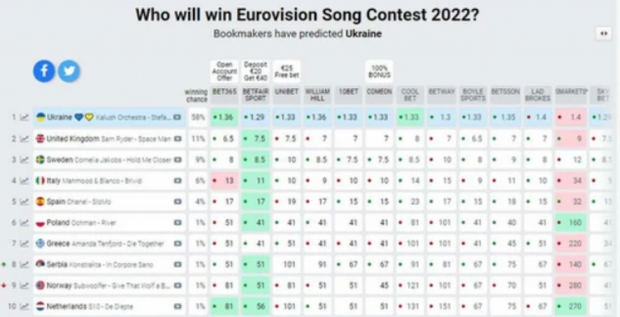 HAOS NAKON POLUFINALA Konstrakta drastično skočila na kladionicama, a evo koje mesto joj prognoziraju u finalu Evrovizije
