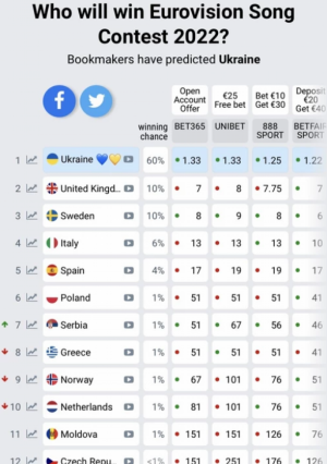 SAMO SKAČE NA KLADIONICAMA Evo koju poziciju Konstrakta zauzima 24 sata pred finale, sve se promenilo nakon što je Evropa videla nastup (FOTO)