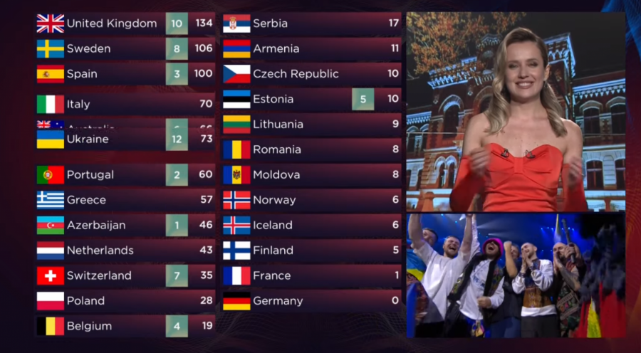 UKRAJINA JE POBEDNIK EVROVIZIJE 2022 Neviđeni haos u Torinu, a evo na kom mestu se nalazi Konstrakta