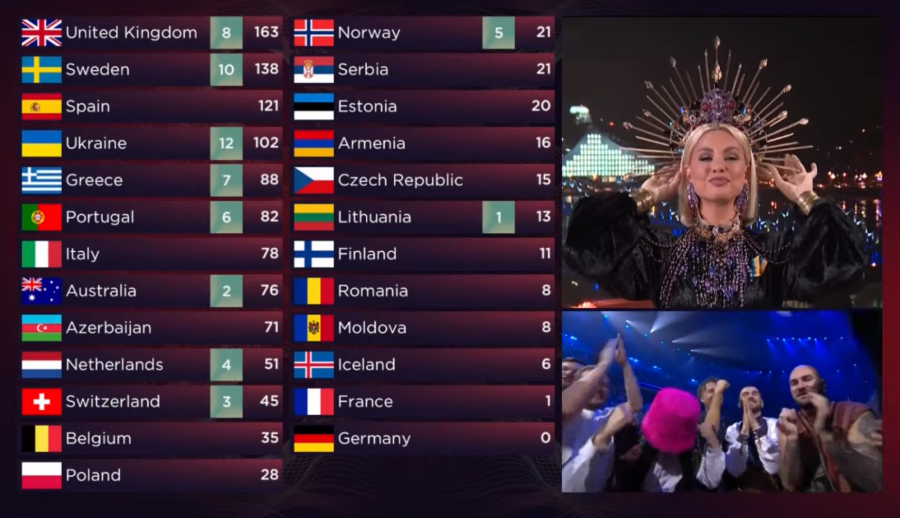 UKRAJINA JE POBEDNIK EVROVIZIJE 2022 Neviđeni haos u Torinu, a evo na kom mestu se nalazi Konstrakta