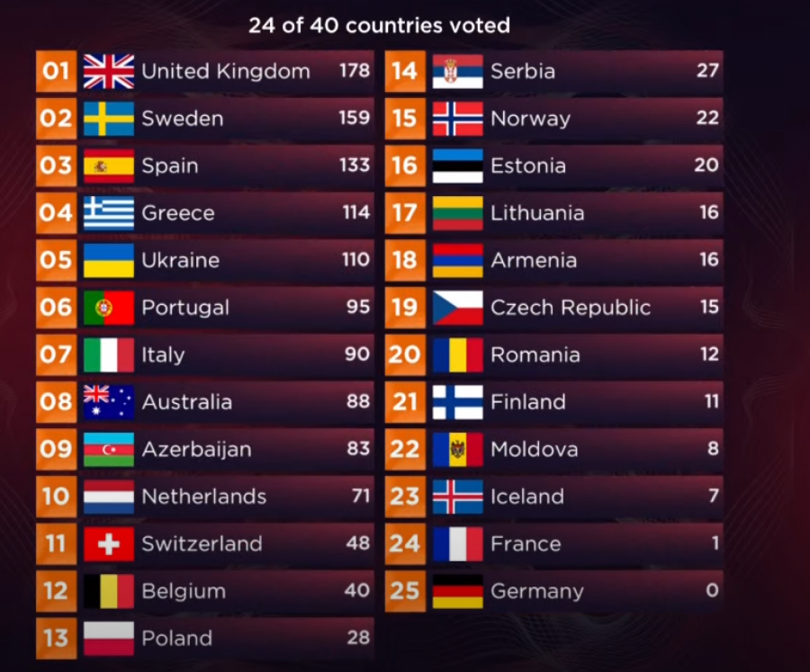 UKRAJINA JE POBEDNIK EVROVIZIJE 2022 Neviđeni haos u Torinu, a evo na kom mestu se nalazi Konstrakta