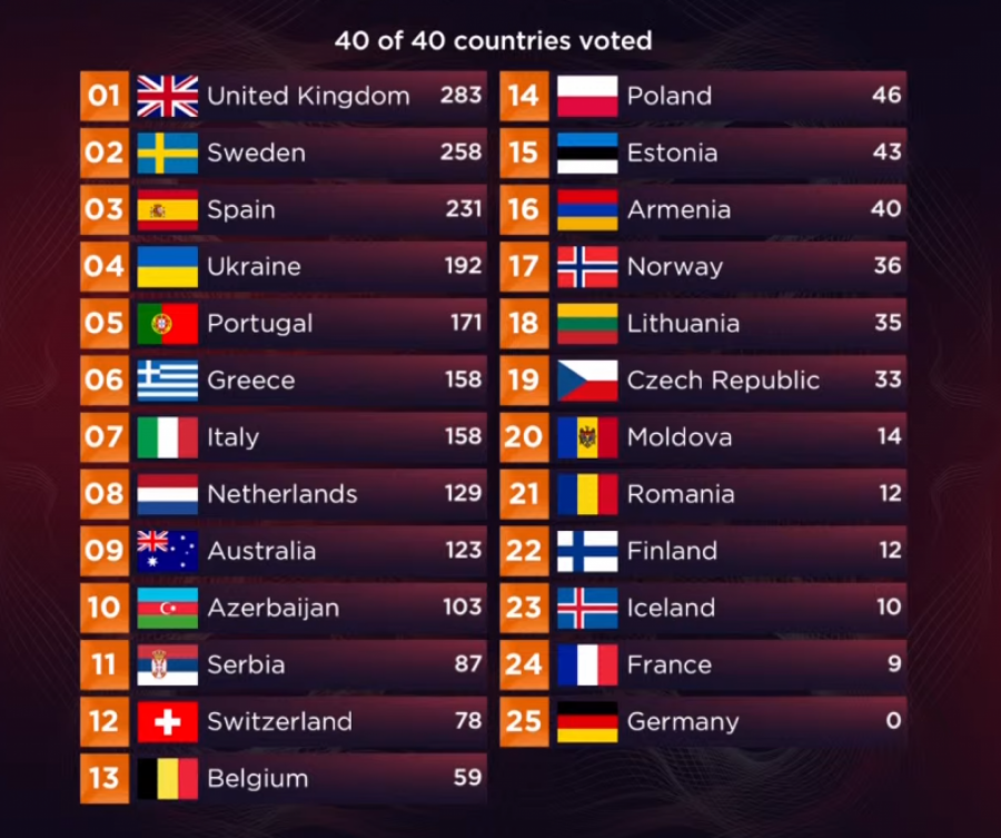 UKRAJINA JE POBEDNIK EVROVIZIJE 2022 Neviđeni haos u Torinu, a evo na kom mestu se nalazi Konstrakta