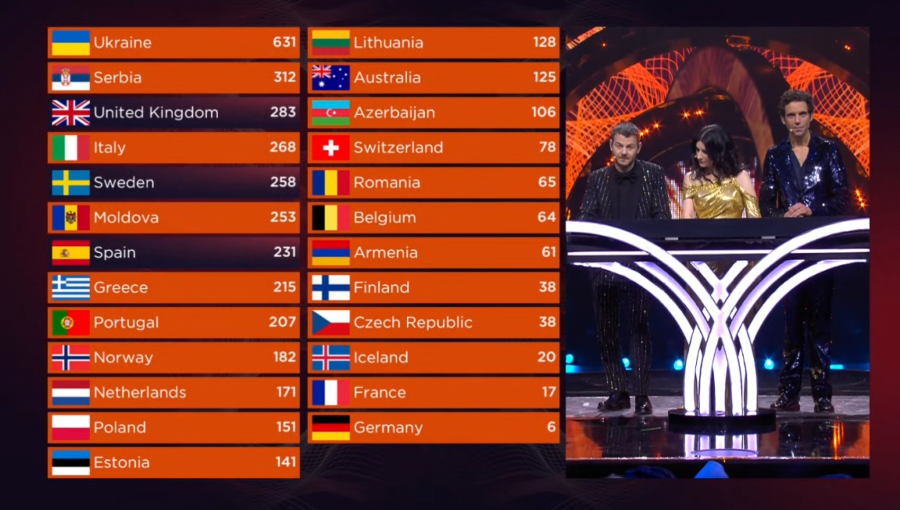 UKRAJINA JE POBEDNIK EVROVIZIJE 2022 Neviđeni haos u Torinu, a evo na kom mestu se nalazi Konstrakta