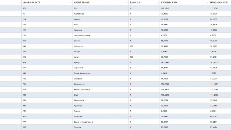DINAR OJAČAO PREMA EVRU Evo koja je srednja vrednost danas