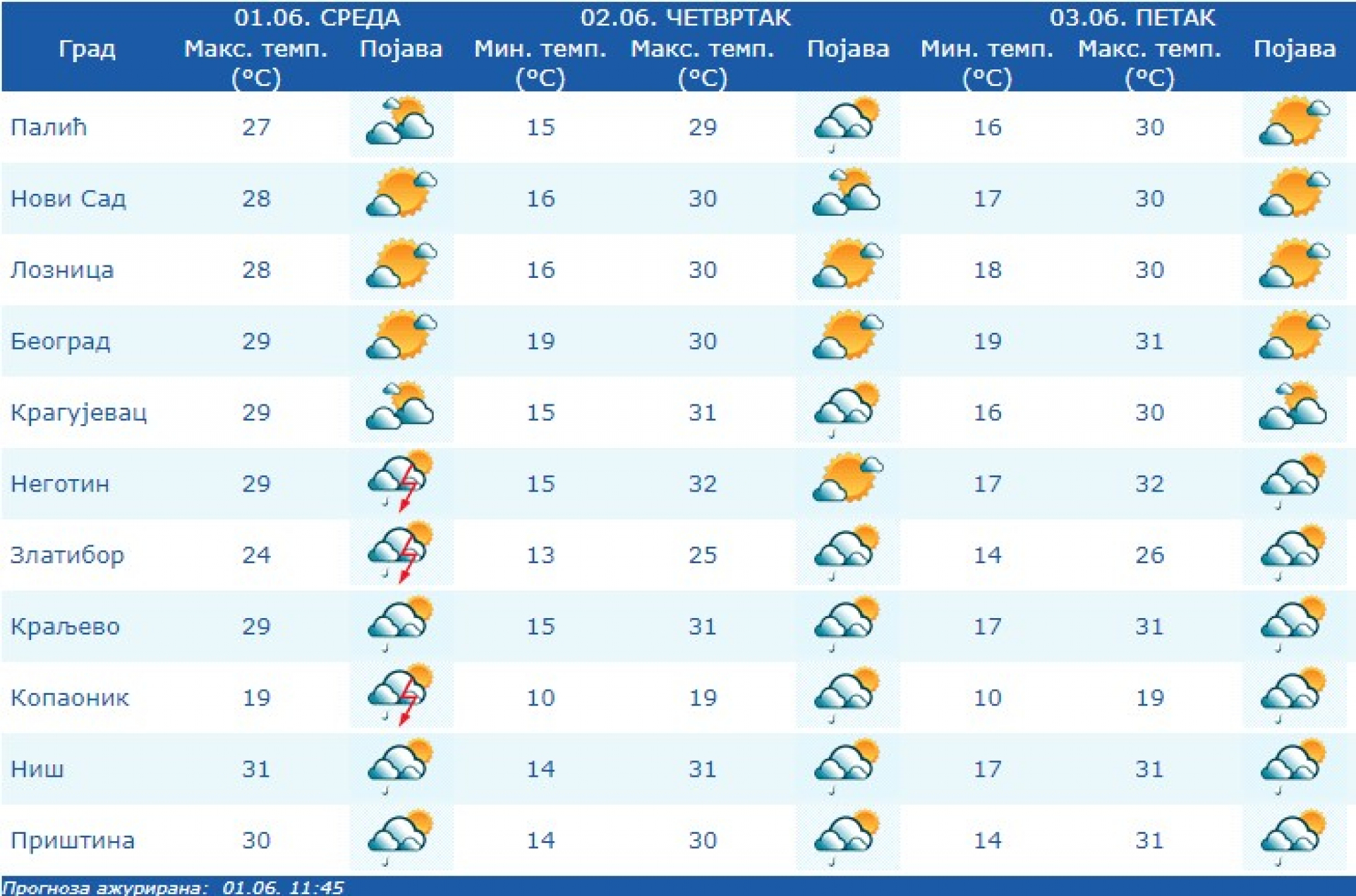 RED KIŠE, RED SUNCA DANAS U SRBIJI Spremite kišobrane, vremenska prognoza najavljuje nevreme!