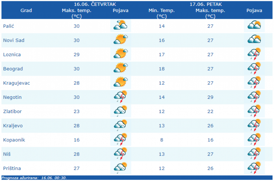 VREMENSKA PROGNOZA ZA 16. JUN Posle svežeg jutra, sunčano i toplo, a u ovom delu Srbije pljuskovi