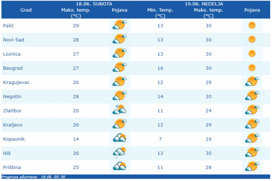 VREMENSKA PROGNOZA ZA 18. JUN Danas sunčano i toplo, u ovom delu zemlje pljuskovi