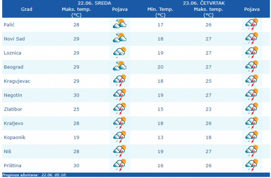 VREMENSKA PROGNOZA ZA SREDU 22. JUN Izdato upozorenje na vremenske nepogode!