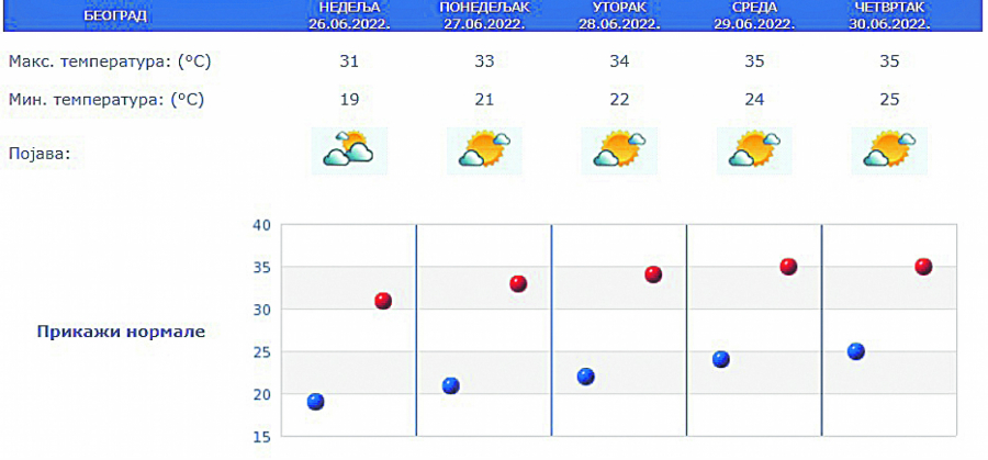 PAKLENO VREME Prema prognozi RHMZ ovog leta nigde ne krećite bez lepeze i kišobrana!