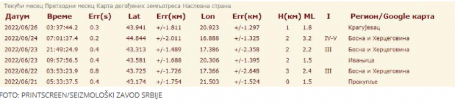 ZEMLJOTRES NOĆAS POGODIO KRAGUJEVAC Treslo  se u gluvo doba noći