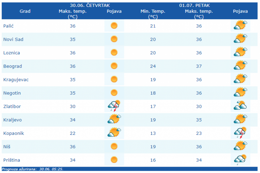 VREMENSKA PROGNOZA ZA ČETVRTAK, 30. JUN: RHMZ izdao upozorenje, danas paklene vrućine!