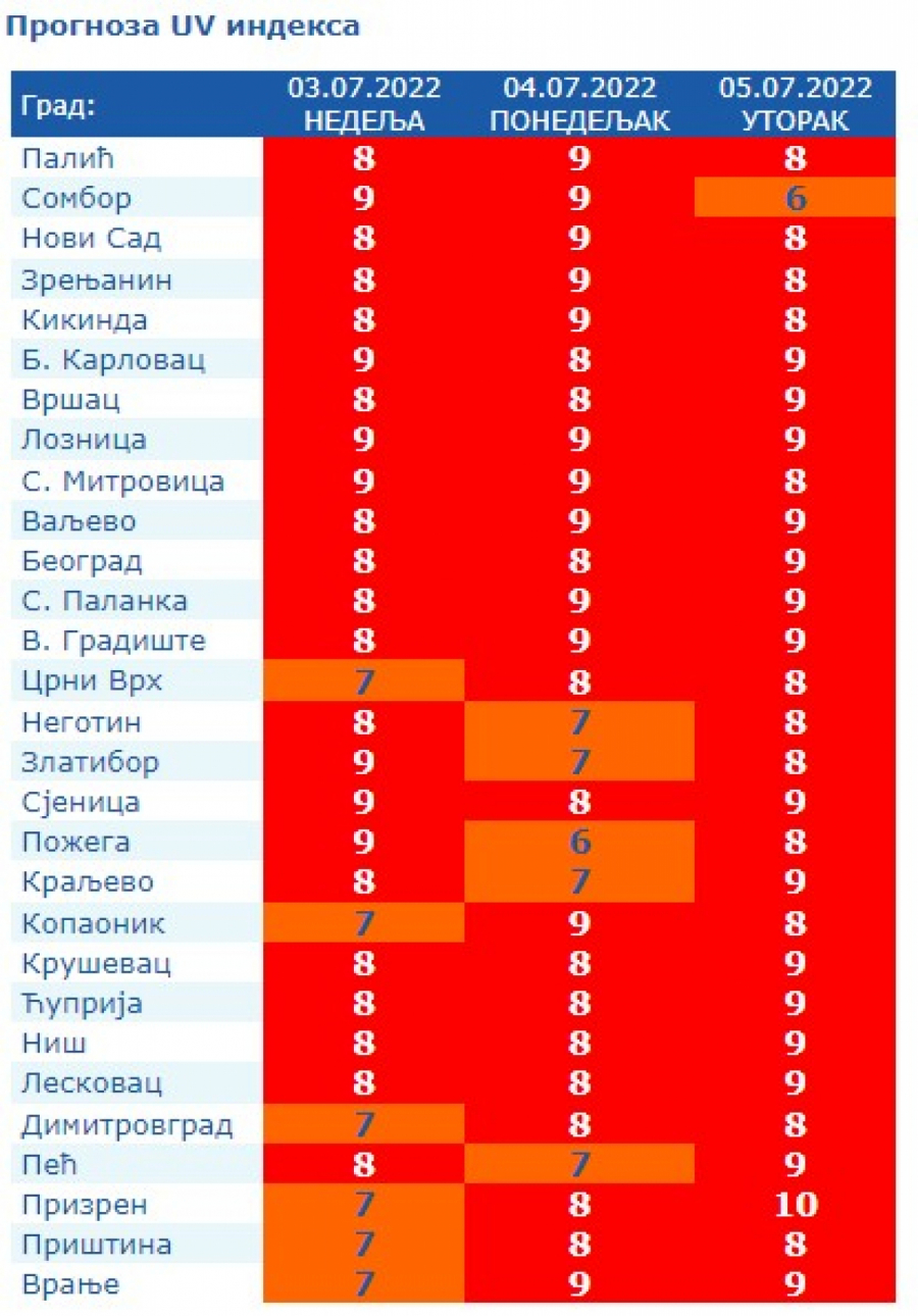 UPOZORENJE NA VISOKO UV ZRAČENJE NAREDNIH DANA RHMZ najavio vrlo visoke vrednosti gotovo u svim mestima