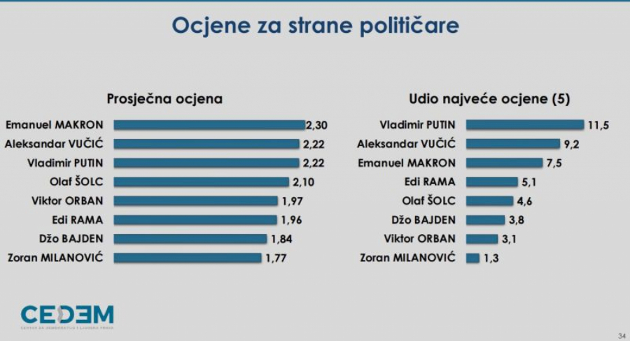 ISPRAVKA Ovako su crnogorcii ocenili evropske političare