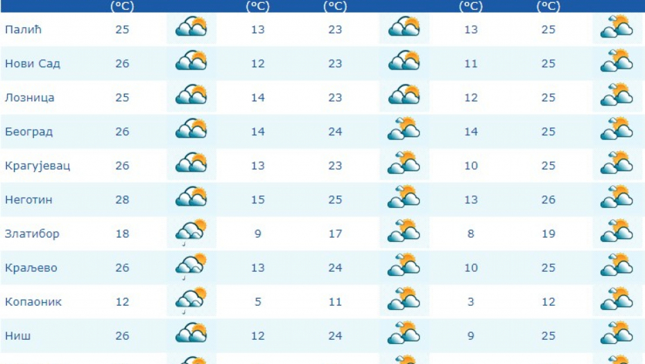 ŠTA SE DEŠAVA S VREMENOM U SRBIJI? Svežina će trajati još par dana, a evo kakva VRELINA nas čeka posle