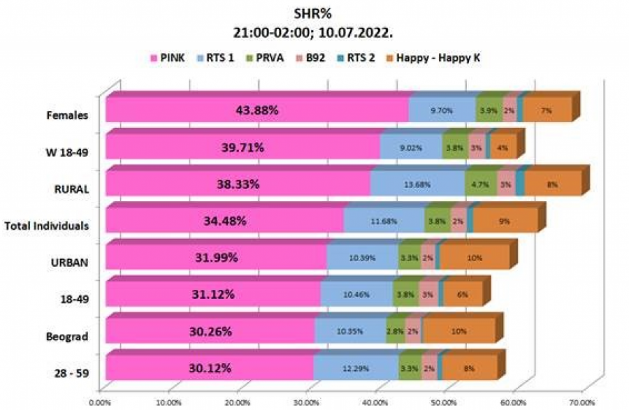 OBORENI SVI REKORDI GLEDANOSTI! Superfinale „Zadruge 5” pratilo neverovatnih 1.400.000 gledalaca, u svakom trenutku televizija Pink bila ubedljivo najgledanija televizija u Srbiji!