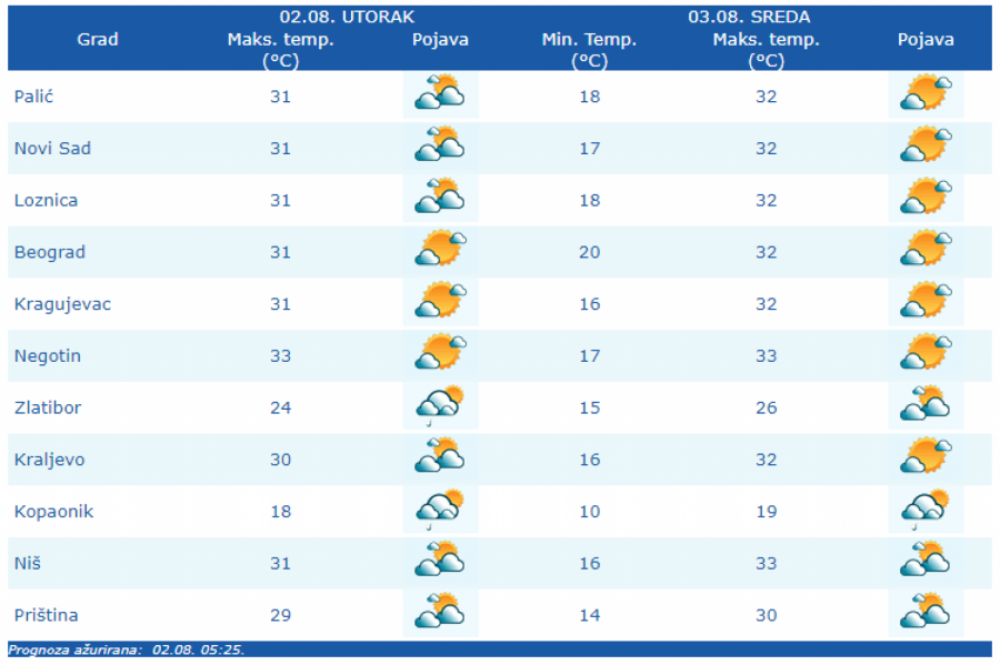 VREMENSKA PROGNOZA ZA UTORAK, 02. AVGUST Uglavnom sunčano i toplo, pljuskovi u ovom delu Srbije!