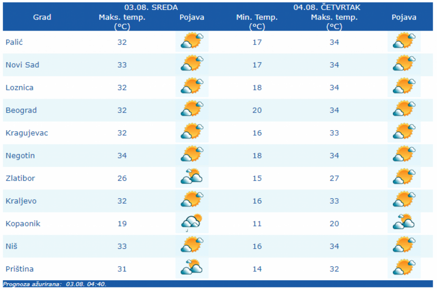 VREMENSKA PROGNOZA ZA SREDU, 03. AVGUST Danas pretežno sunčano, a u ovim delovima zemlje pljuskovi