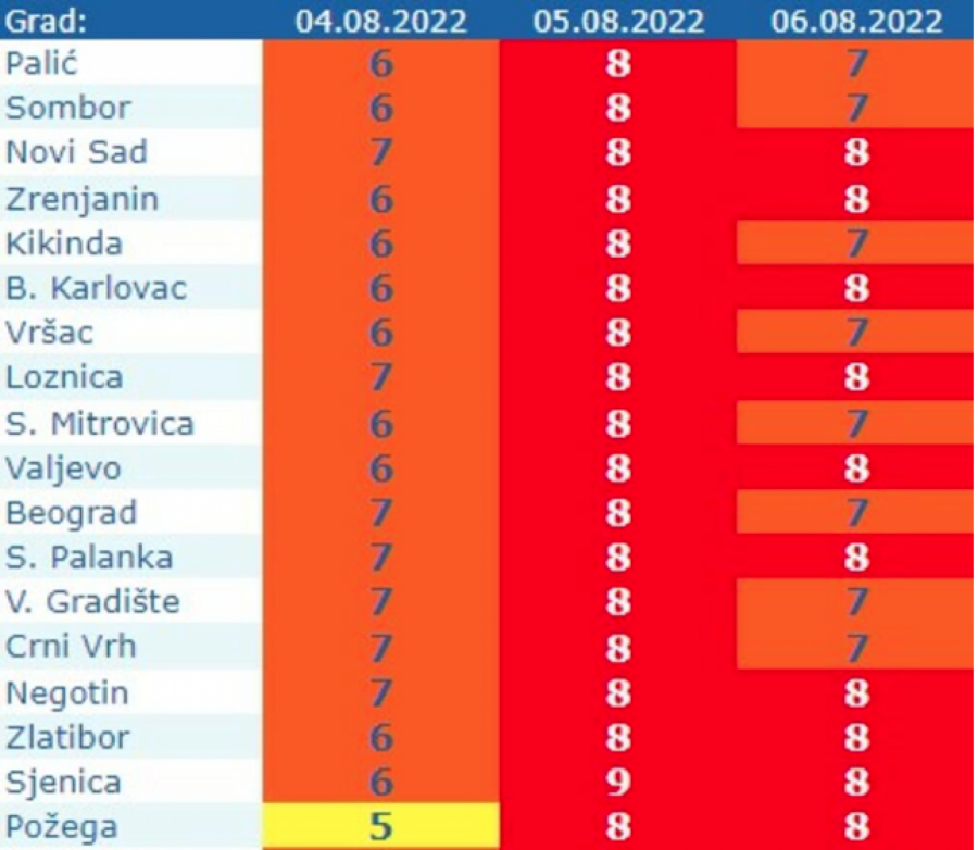 UPALJEN METEOALARM! RHMZ IZDAO DVA UPOZORENJA Jedno se odnosi samo na Beograd, pred nama su paklene vrućine