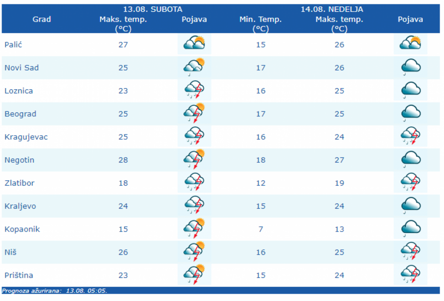 VREMENSKA PROGNOZA ZA SUBOTU, 13. AVGUST Danas oblačno sa pljuskovima i grmljavinom