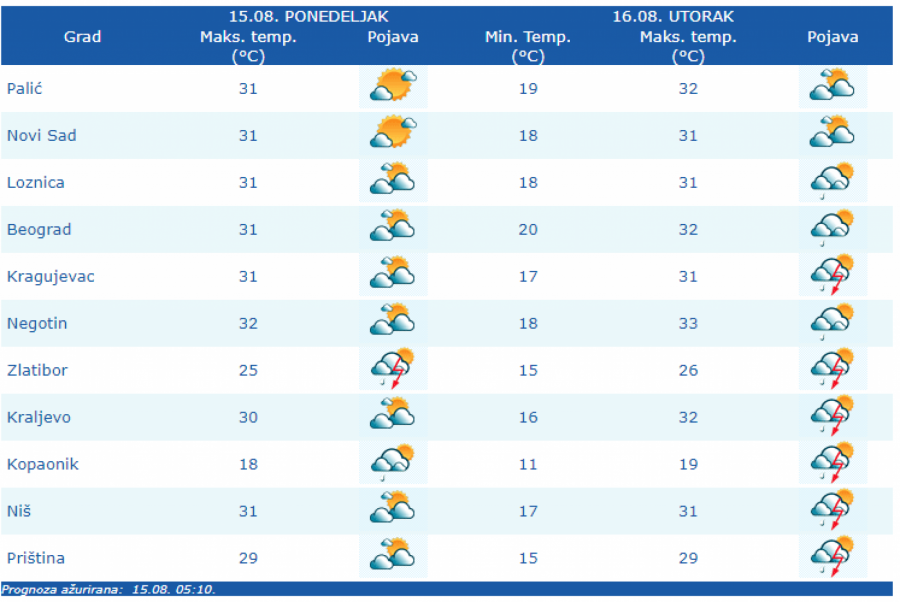 VREMENSKA PROGNOZA ZA PONEDELJAK, 15. AVGUST Danas pretežno sunčano, a u ovim delovima Srbije mogući pljuskovi sa grmljavinom