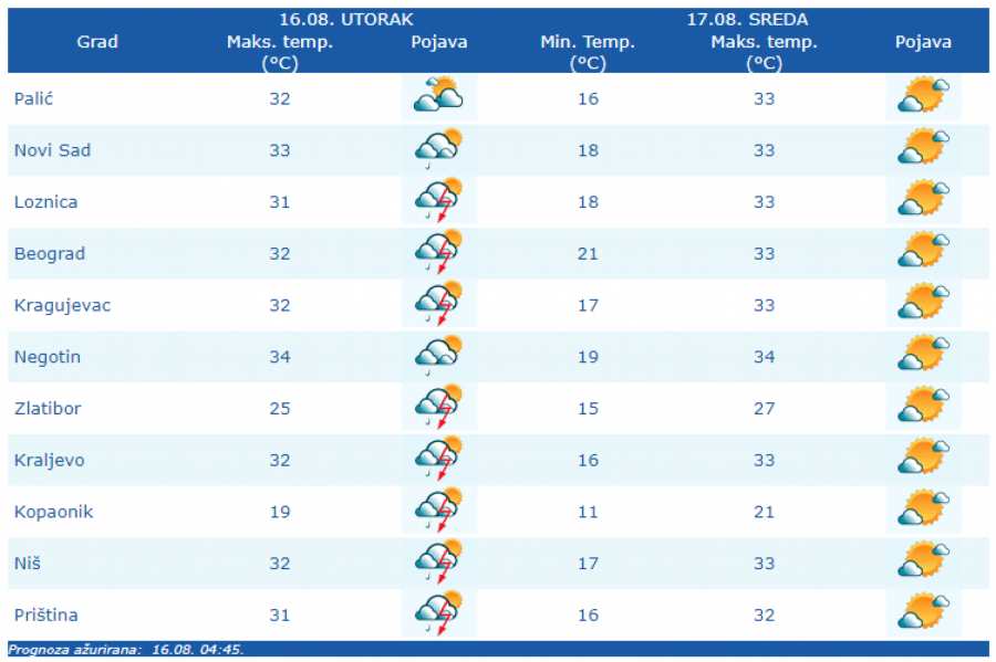 VREMENSKA PROGNOZA ZA UTORAK, 16. AVGUST Danas pljuskovi sa grmljavinom, osim u ovim delovima Srbije