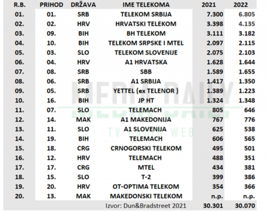 LEPA VEST ZA SRBIJU! I Hrvati priznali da je Telekom Srbije najveći u regionu