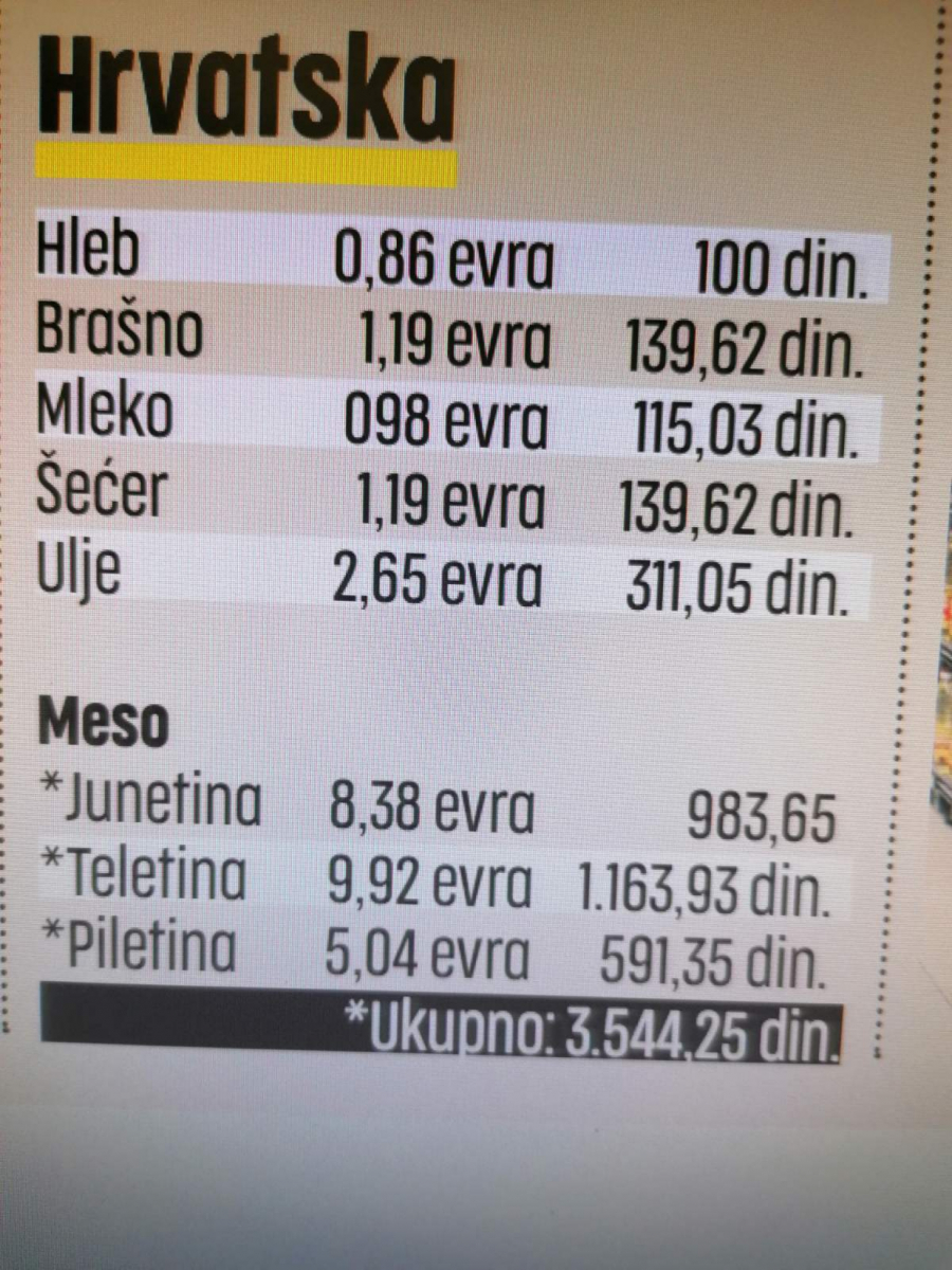 HRANA U SRBIJI NAJJEFTINIJA, U HRVATSKOJ NAJSKUPLJA Cene osnovnih životnih namirnica kod nas i u regionu