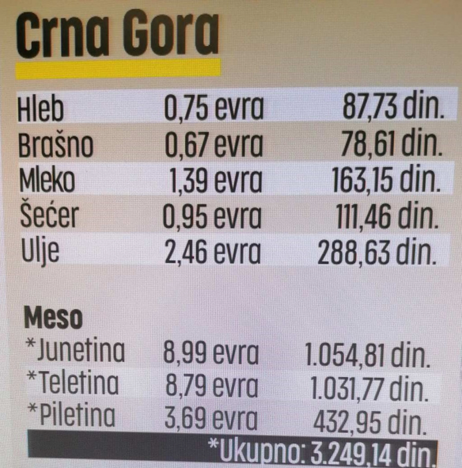 HRANA U SRBIJI NAJJEFTINIJA, U HRVATSKOJ NAJSKUPLJA Cene osnovnih životnih namirnica kod nas i u regionu