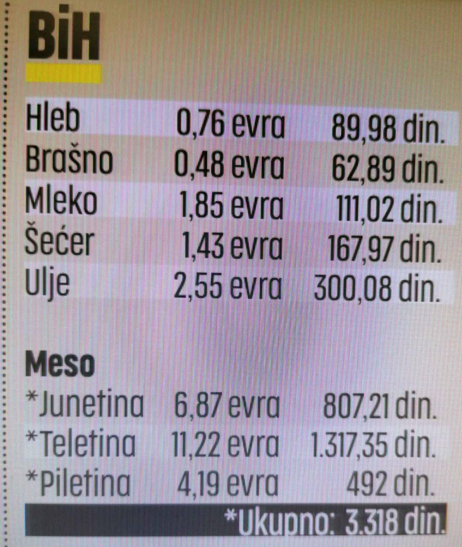 HRANA U SRBIJI NAJJEFTINIJA, U HRVATSKOJ NAJSKUPLJA Cene osnovnih životnih namirnica kod nas i u regionu