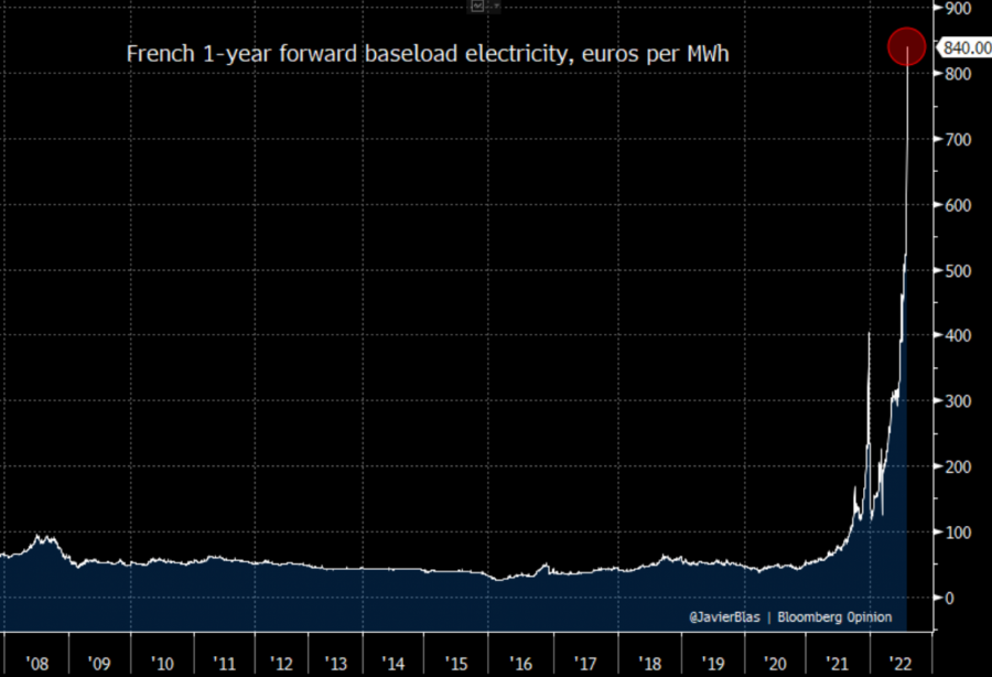 EVROPSKOJ EKONOMIJI PRETI KATAKLIZMA Evropa puca po šavovima, cene gasa i nafte otišle u nebesa (FOTO)
