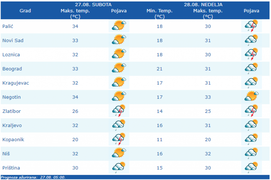 VREMENSKA PROGNOZA ZA SUBOTU, 27. AVGUST Vraća se leto, u ovim delovima Srbije mogući pljuskovi sa grmljavinom!