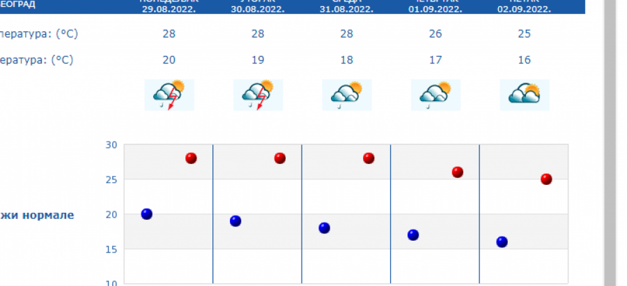 NAJNOVIJE UPOZORENJE NA NEVREME IZ RHMZ Pljuskovi se kreću ka Beogradu, oblaci jure i ovim delovima zemlje  (FOTO)